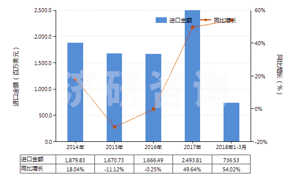 2014-2018年3月中國(guó)其他液化丁烷(HS27111390)進(jìn)口總額及增速統(tǒng)計(jì) 2014-2018年3月中國(guó)其他液化丁烷(HS27111390)進(jìn)口總額及增速統(tǒng)計(jì)